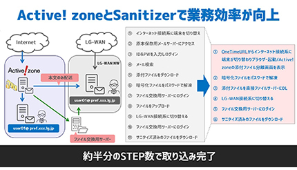 クオリティア Active Zone と川口弘行の Sanitizer を連携 週刊bcn