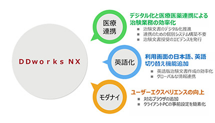 治験業務を効率化 富士通の製薬 医療機器メーカー向けsaas Ddworks Nx 週刊bcn