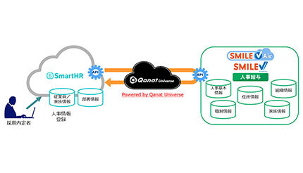 OSK、「SMILE V 2nd Edition 人事給与」と「SmartHR」を連携 - 週刊BCN+