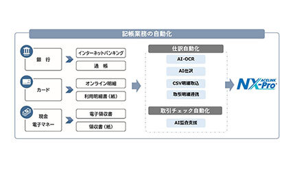 MJS、「ACELINK NX-Pro 会計大将」のAI-OCR機能を強化 - 週刊BCN+