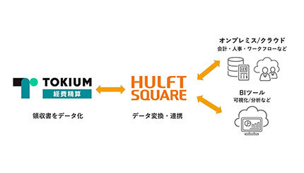 セゾンテクノロジーとTOKIUM、「HULFT Square」「TOKIUM経費精算」を連携